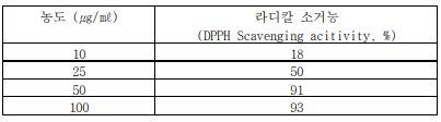 돌콩싹추출물 DPPH 시험 결과