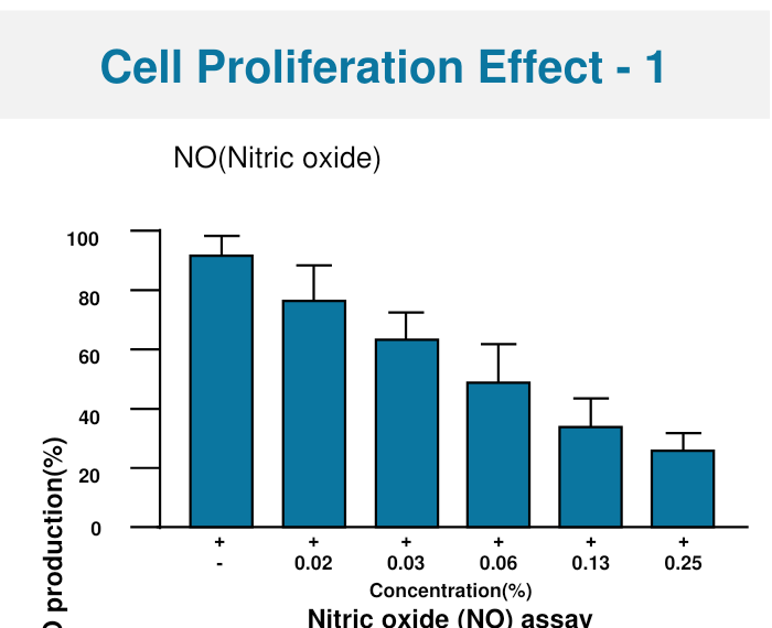 Nitric oxide 생성 억제 시험 그래프