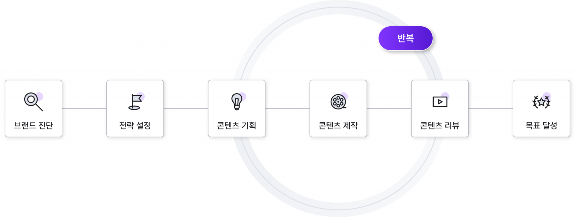 반복적인 실험