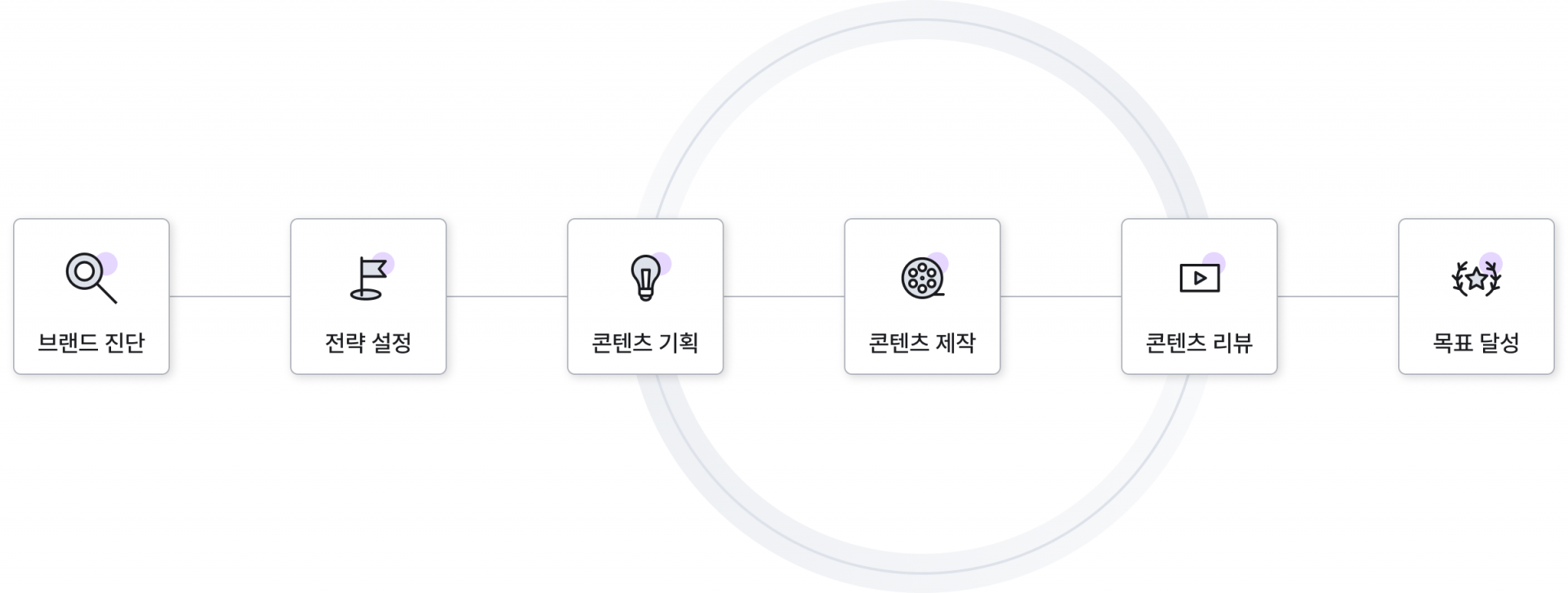 반복적인 실험