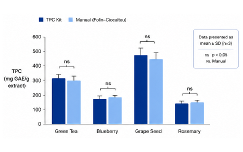 TPC Assay Kit comparison test 결과 그래프