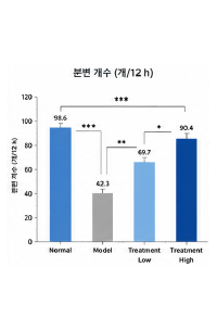 배변활동 개선 동물모델 분변 개수 변화 그래프 예시