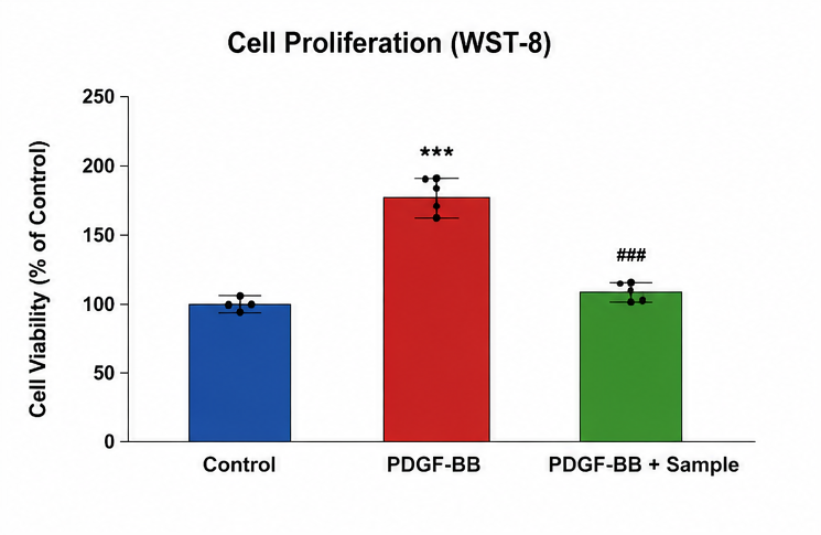 VSMC Cell Proliferation WST-8 Graph 예시