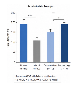 근력 근기능 개선 동물모델 grip strength 변화 그래프 예시