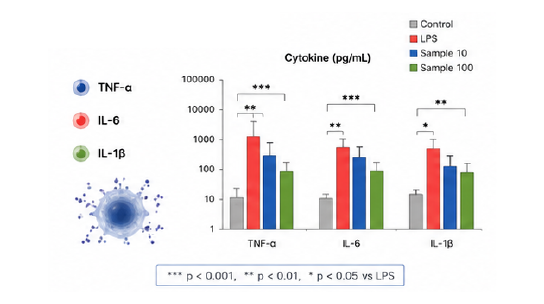 Cytokine 항염 평가 결과 예시