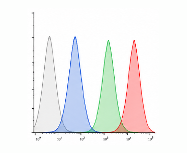 유세포 분석 histogram 결과 예시