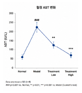 간손상 보호형 동물모델 AST 변화 그래프 예시
