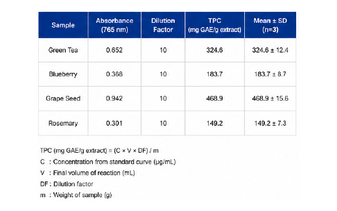 TPC assay result table GAE total phenolic content 결과 예시
