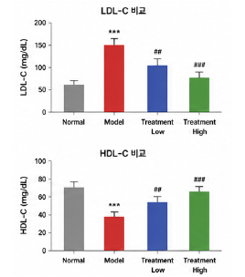 혈중 콜레스테롤 개선 동물모델 LDL-C HDL-C 비교 그래프 예시