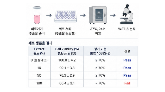 ISO 10993-5 및 의료기기 생물학적 안전성 가이드라인 기반 세포독성 시험 예시