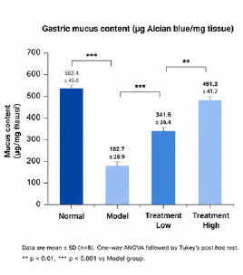 위손상 개선 동물모델 mucus content 그래프 예시
