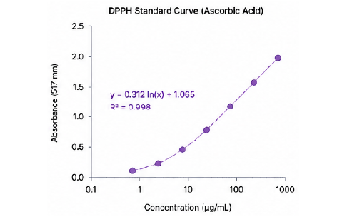 Ascorbic Acid 농도별 DPPH radical scavenging activity 결과 그래프