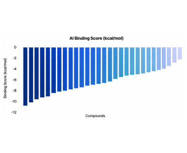 머신러닝 후보물질 Binding Score 그래프 예시