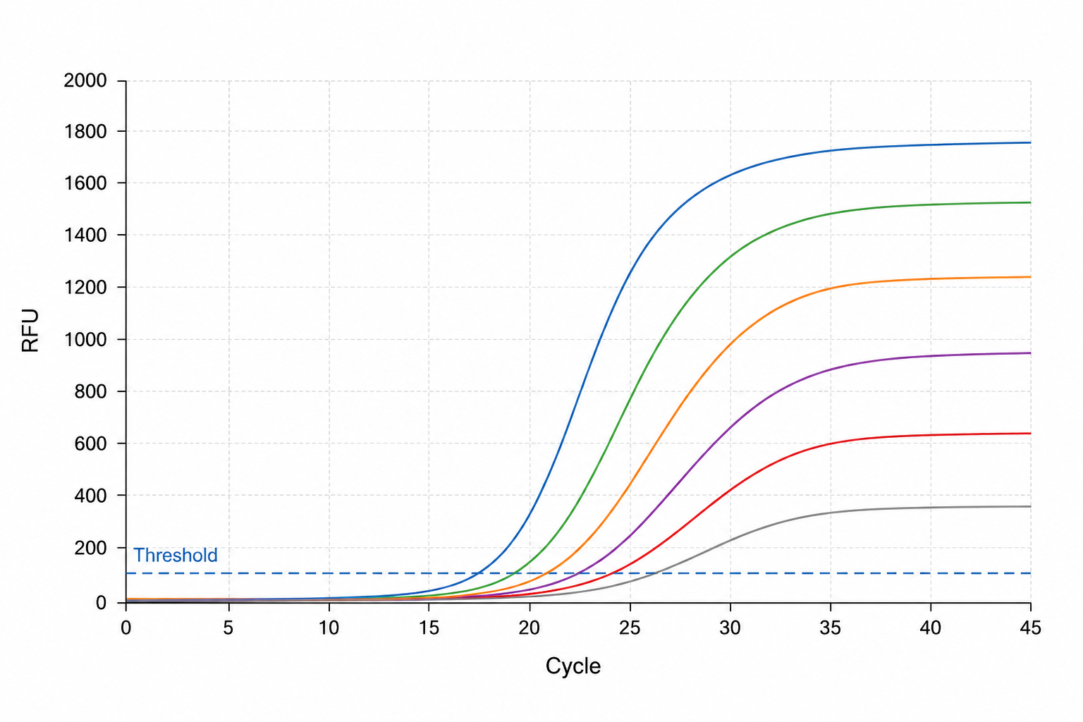 qPCR amplification plot 결과 예시