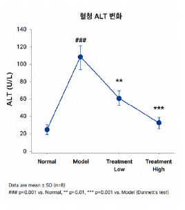간손상 보호형 동물모델 ALT 변화 그래프 예시