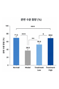 배변활동 개선 동물모델 fecal water content 그래프 예시