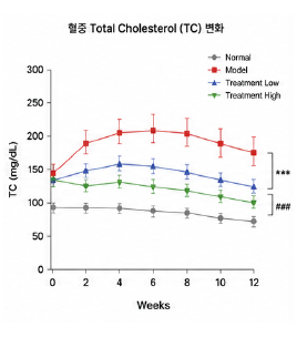 혈중 콜레스테롤 개선 동물모델 혈중 TC 변화 그래프 예시