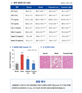 지방간 개선형 동물모델 혈액분석표 및 최종보고서 예시