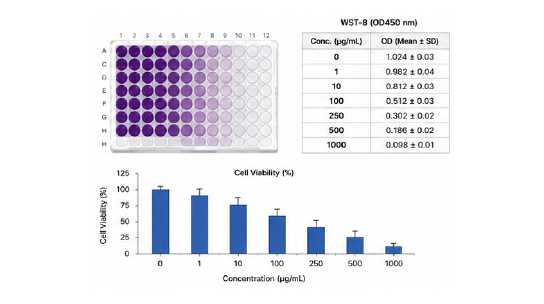 Cell viability 염증 항염 평가 결과 예시