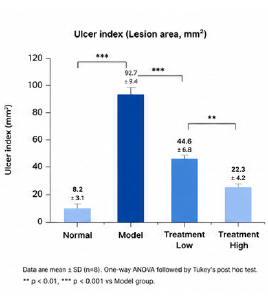 위손상 개선 동물모델 ulcer index 변화 그래프 예시