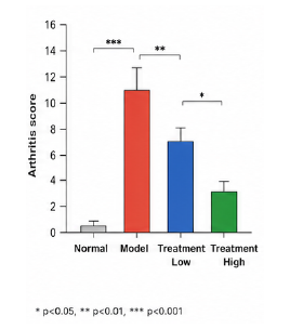 염증성 관절 모델 arthritis score 그래프 예시