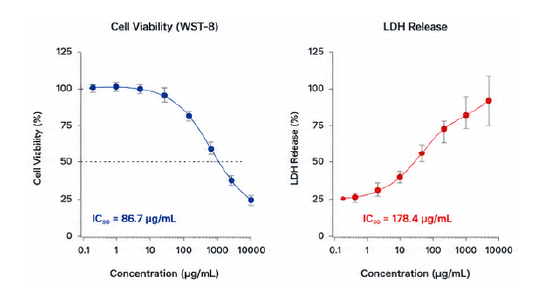 IC50 dose response curve 결과 예시