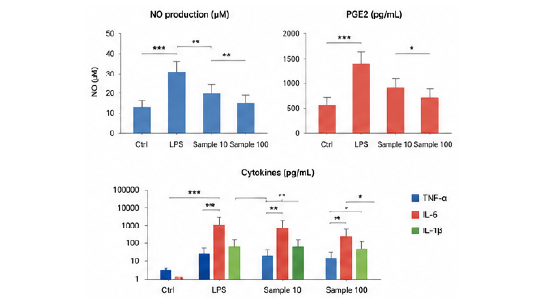 NO PGE2 cytokine 항염 결과 그래프 예시