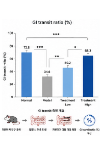 배변활동 개선 동물모델 GI transit ratio 그래프 예시