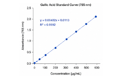 Gallic Acid standard curve TPC assay 결과 그래프