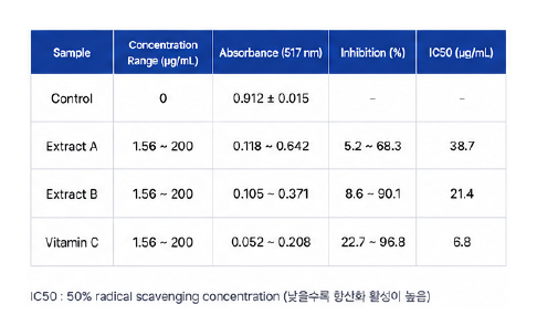 DPPH assay result table inhibition percentage IC50 결과 예시