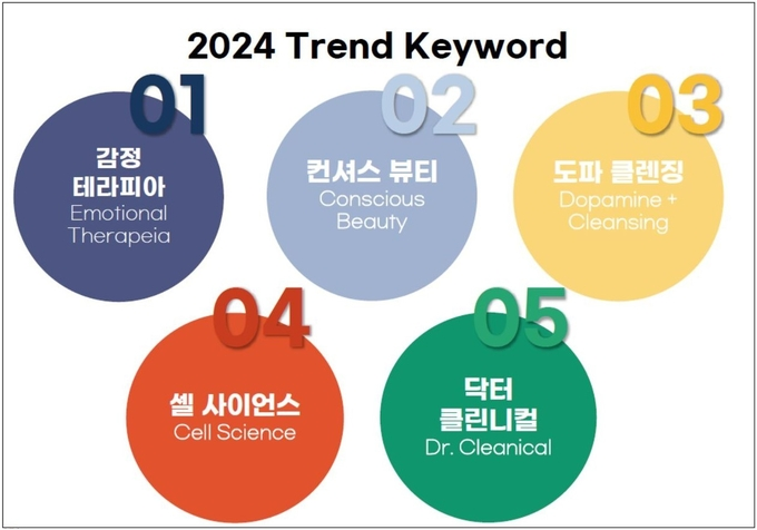 유씨엘이 제안한 2024년 트렌드 키워드 다섯가지.