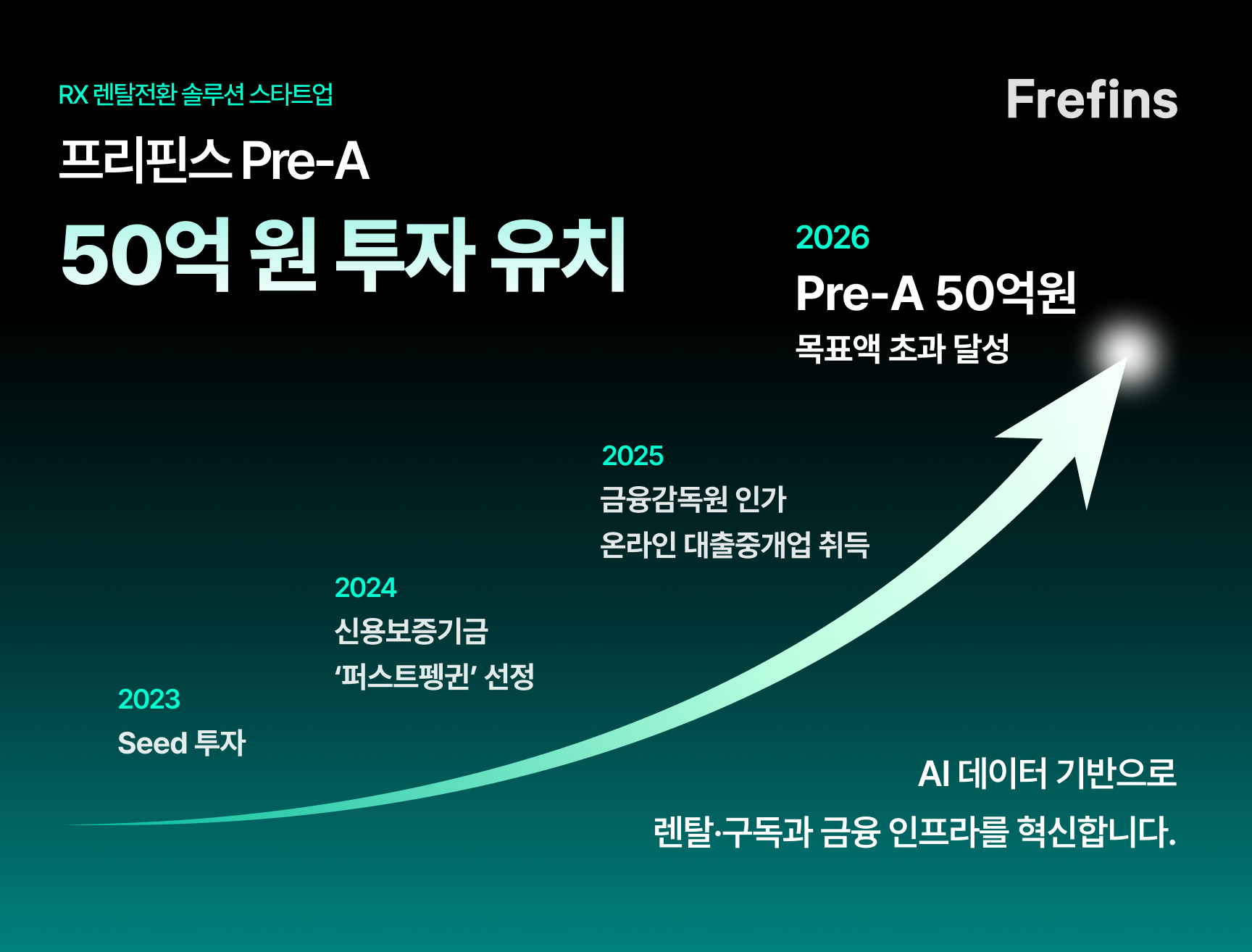 프리핀스, 시리즈 프리A 50억 원 투자 유치…"데이터 기반 렌탈 금융 인프라 모델 검증" 렌탈사업 성공을 위한 렌탈 erp