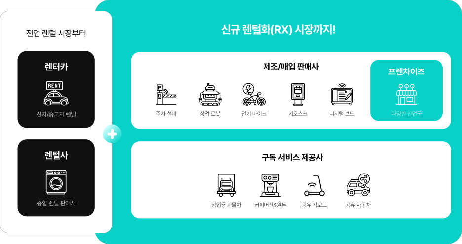 렌탈전환(RX) 전문기업 프리핀스의 서비스 / 출처=프리핀스 렌탈 관리 솔루션