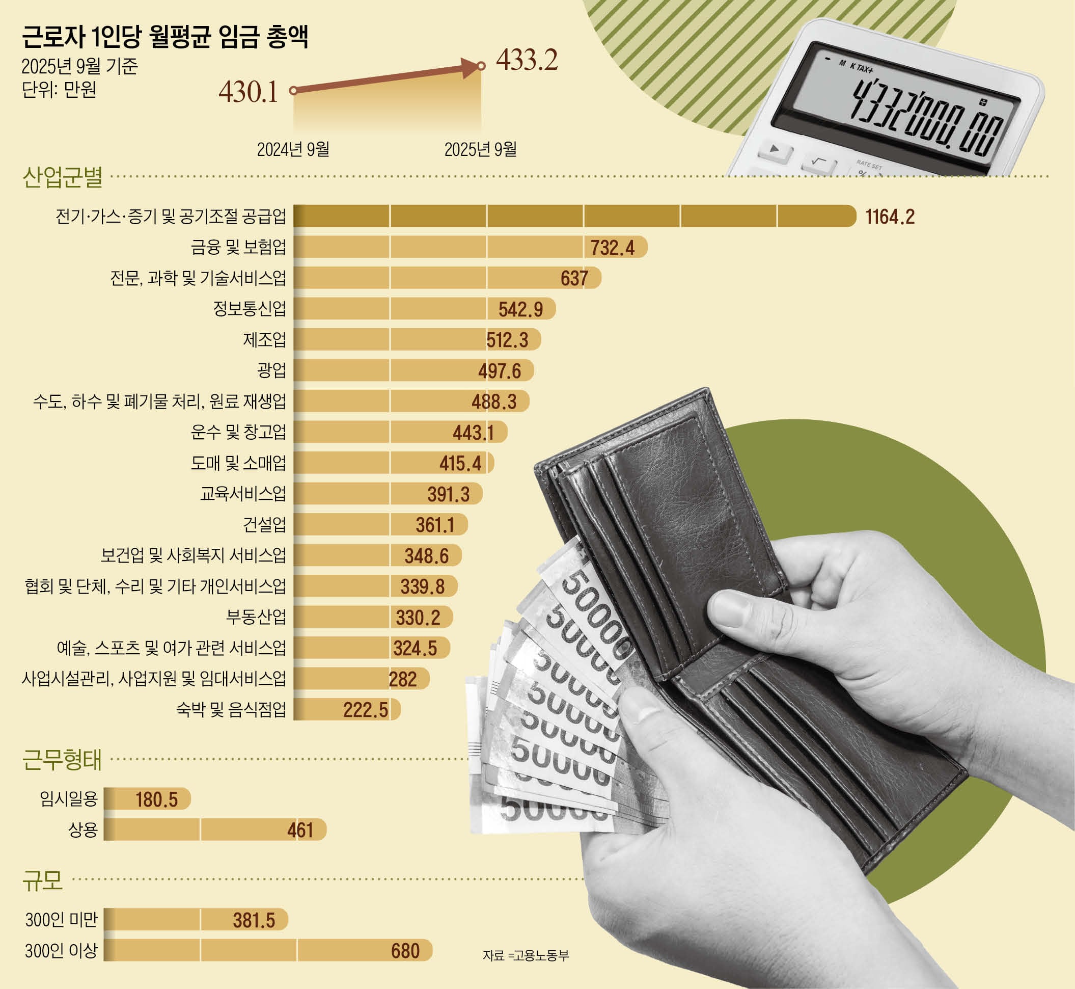 근로자 1인당 월평균 임금 총액 433.2만원, 지난해 대비 0.7% 올라 : 선배시민뉴스