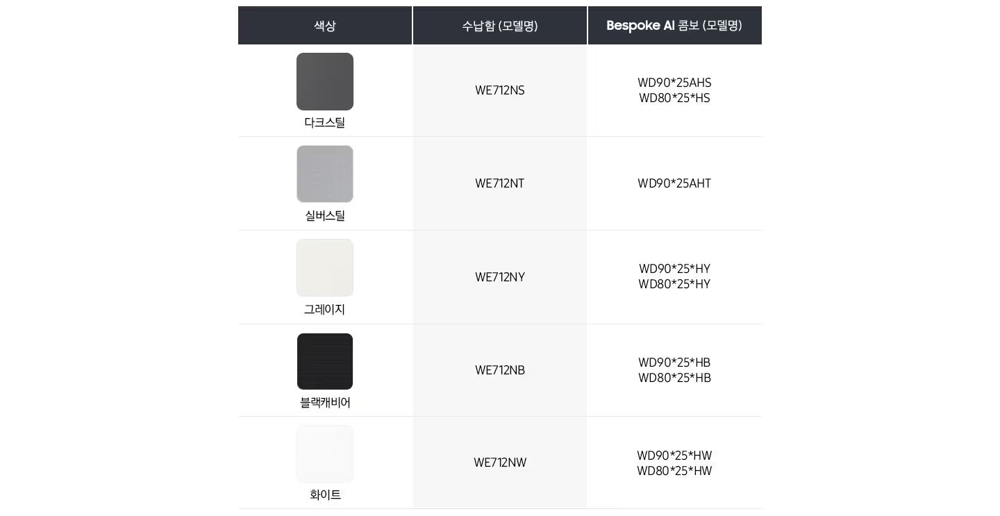 'Alt text 'Bespoke AI 콤보와 매칭되는 색상의 수납함 표입니다. 색상 다크스틸, 수납함 모델 WE712NS, 해당되는 Bespoke AI 콤보 모델 WD90*25AHS, WD80*25*HS, 색상 실버스틸, 수납함 모델 WE712NT, 해당되는 Bespoke AI 콤보 모델 WD90*25AHT,  색상 그레이지, 수납함 모델 WE712NY, 해당되는 Bespoke AI 콤보 모델 WD90*25*HY, WD80*25*HY,  색상 블랙캐비어, 수납함 모델 WE712NB, 해당되는 Bespoke AI 콤보 모델 WD90*25*HB, WD80*25*HB 색상 화이트, 수납함 모델 WE712NW, 해당되는 Bespoke AI 콤보 모델 WD90*25*HW, WD80*25*HW