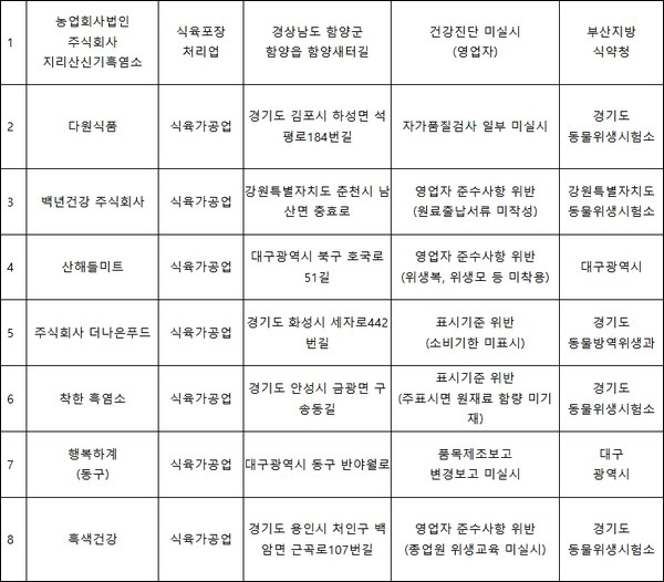 적발된 염소고기 업체<br>  