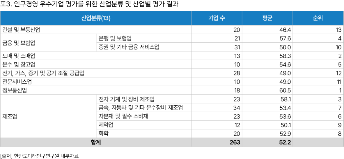 표3. 인구경영 우수기업 평가를 위한 산업분류 및 산업별 평가 결과 [출처] 한반도미래인구연구원 내부자료