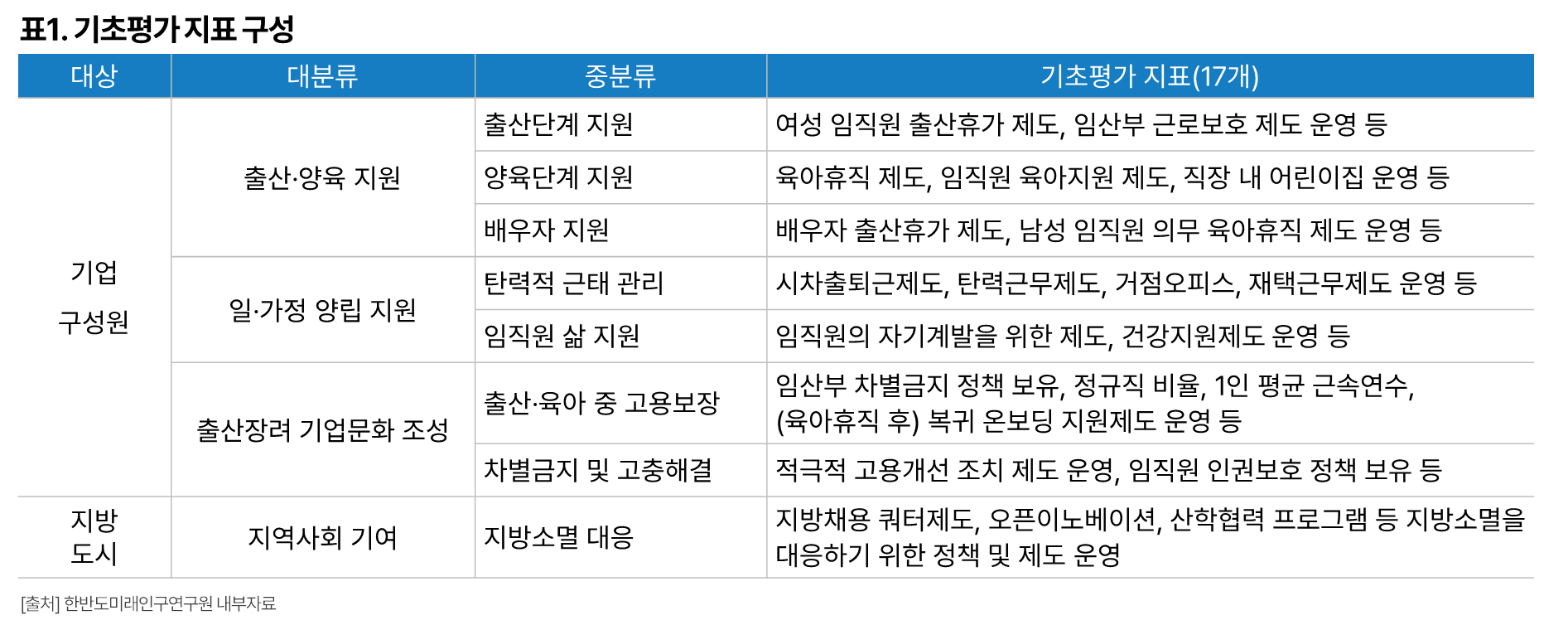 표1. 기초평가 지표 구성 [출처] 한반도미래인구연구원 내부자료