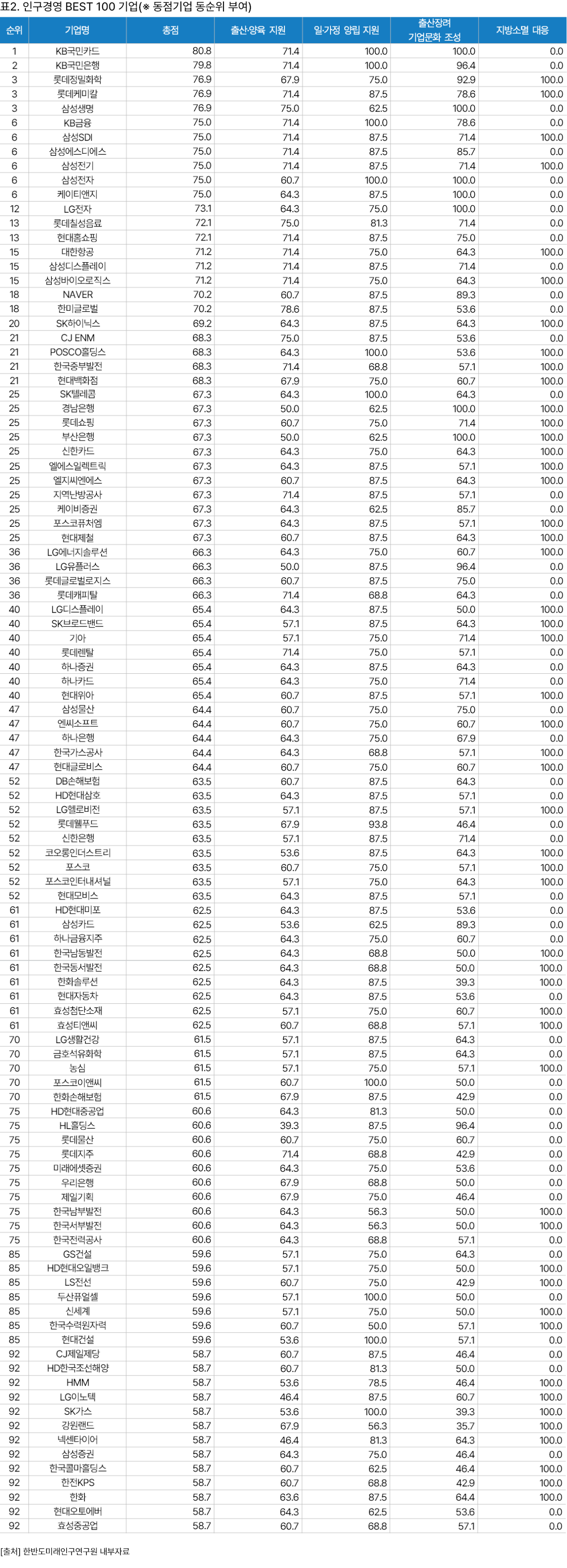 표2. 인구경영 BEST 100 기업(※ 동점기업 동순위 부여)  [출처] 한반도미래인구연구원 내부자료