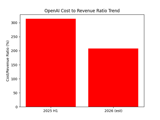 Openai Ratio