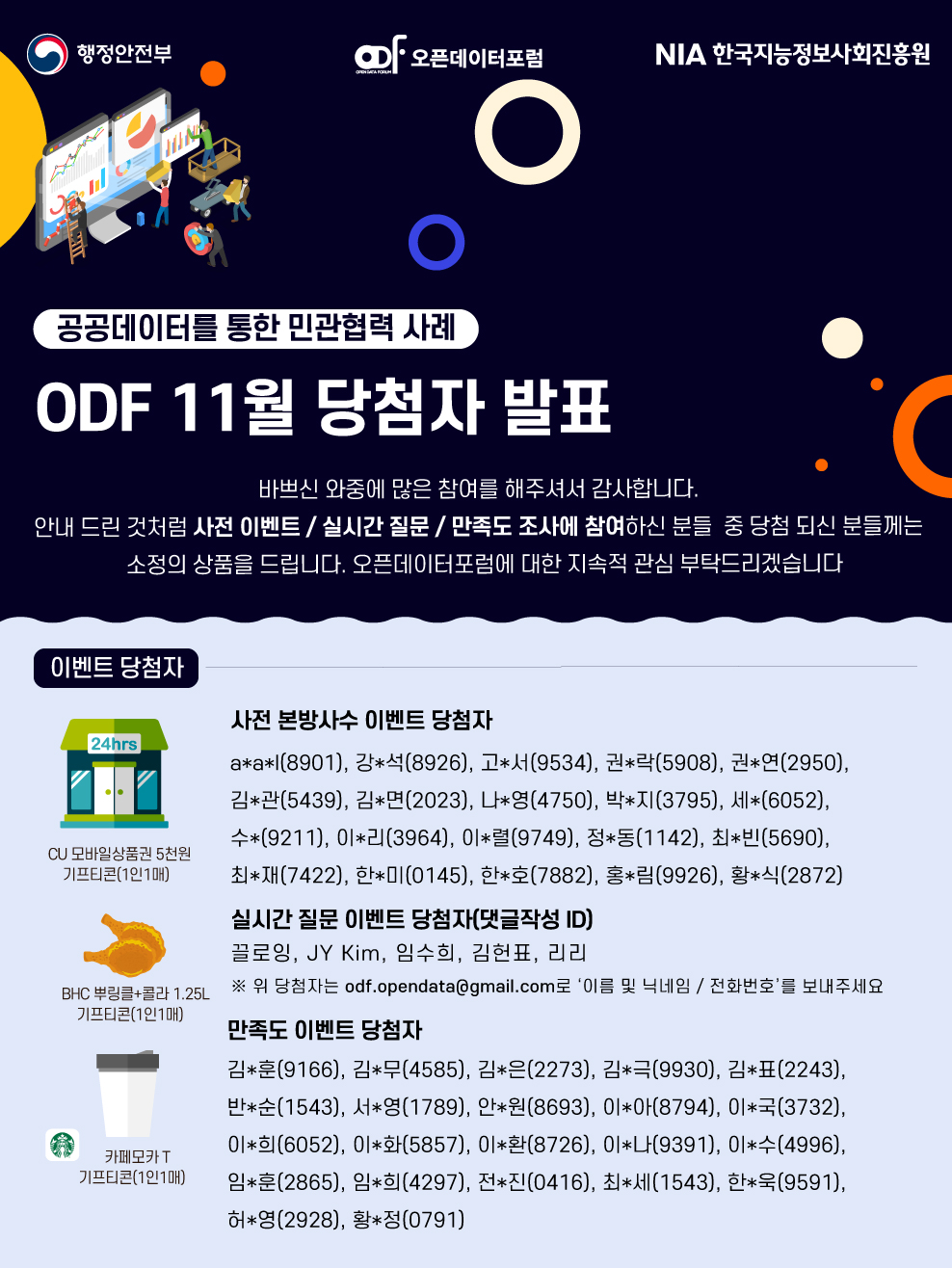 공공데이터를 통한 민관협력 사례 ODF 11월 당첨자 발표 
바쁘신 와중에 많은 참여를 해주셔서 감사합니다. 안내 드린 것처럼 사전 이벤트 / 실시간 질문 / 만족도 조사에 참여하신 분들 중 당첨 되신 분들께는 소정의 상품을 드립니다. 오픈데이터포럼에 대한 지속적 관심 부탁드리겠습니다. 
 사전 본방사수 이벤트 당첨자
a*a*l(8901), 강*석(8926), 고*서(9534), 권*락(5908), 권*연(2950),김*관(5439), 김*면(2023), 나*영(4750), 박*지(3795), 세*(6052),수*(9211), 이*리(3964), 이*렬(9749), 정*동(1142), 최*빈(5690), 최*재(7422), 한*미(0145), 한*호(7882), 홍*림(9926), 황*식(2872)  
실시간 질문 이벤트 당첨자(댓글작성 ID)
끌로잉, JY Kim, 임수희, 김헌표, 리리 
만족도 이벤트 당첨자 
김*훈(9166), 김*무(4585), 김*은(2273), 김*극(9930), 김*표(2243), 반*순(1543), 서*영(1789), 안*원(8693), 이*아(8794), 이*국(3732), 이*희(6052), 이*화(5857), 이*환(8726), 이*나(9391), 이*수(4996), 임*훈(2865), 임*희(4297), 전*진(0416), 최*세(1543), 한*욱(9591), 허*영(2928), 황*정(0791)