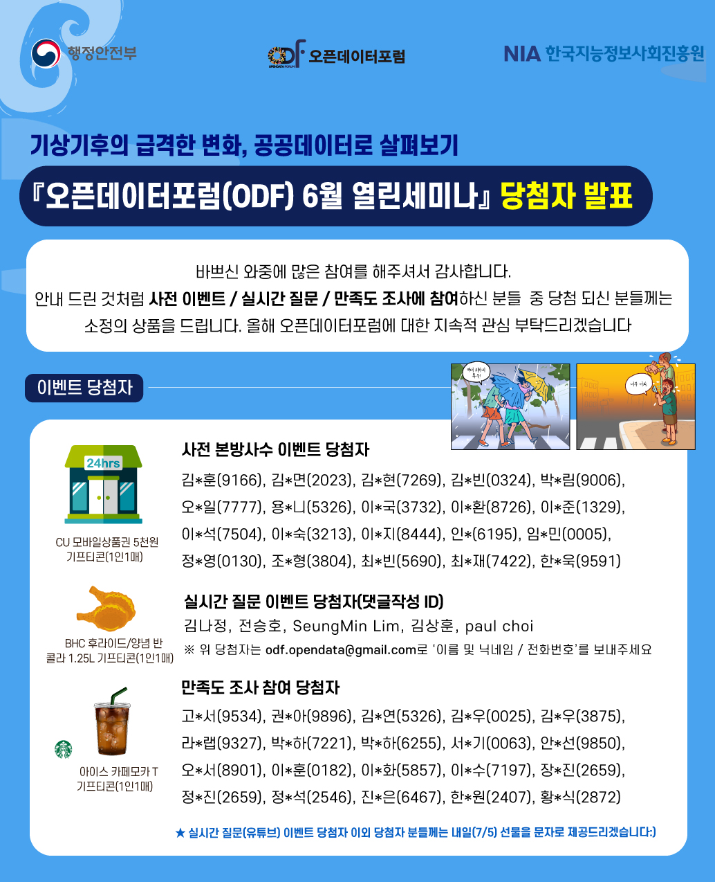 기상기후의 급격한 변화, 공공데이터로 살펴보기 『오픈데이터포럼(ODF) 6월 열린세미나』 당첨자 발표 바쁘신 와중에 많은 참여를 해주셔서 감사합니다. 안내 드린 것처럼 사전 이벤트 / 실시간 질문 / 만족도 조사에 참여하신 분들 중 당첨 되신 분들께는 소정의 상품을 드립니다. 오픈데이터포럼에 대한 지속적 관심 부탁드리겠습니다. <이벤트 당첨자> [사전 본방사수 이벤트 당첨자] - 상품 : CU 모바일상품권 5천원 기프티콘(1인 1매) 김*훈(9166), 김*면(2023), 김*현(7269), 김*빈(0324), 박*림(9006),오*일(7777), 용*니(5326), 이*국(3732), 이*환(8726), 이*준(1329), 이*석(7504), 이*숙(3213), 이*지(8444), 인*(6195), 임*민(0005), 정*영(0130), 조*형(3804), 최*빈(5690), 최*재(7422), 한*욱(9591) [실시간 질문 이벤트 당첨자(댓글작성 ID)] - 상품 : BHC 후라이드/양념 반 콜라 1.25L 기프티콘(1인 1매) 김나정, 전승호, SeungMin Lim, 김상훈, paul choi ※ 위 당첨자는 odf.opendata@gmail.com로 '이름 및 닉네임 / 전화번호'를 보내주세요 [만족도 조사 참여 당첨자] - 상품 : 아이스 카페모카 T 기프티콘(1인 1매) 고*서(9534), 권*아(9896), 김*연(5326), 김*우(0025), 김*우(3875),라*랩(9327), 박*하(7221), 박*하(6255), 서*기(0063), 안*선(9850), 오*서(8901), 이*훈(0182), 이*화(5857), 이*수(7197), 장*진(2659), 정*진(2659), 정*석(2546), 진*은(6467), 한*원(2407), 황*식(2872) * 실시간 질문(유튜브)  이벤트 당첨자 이외 당첨자 분들께는 내일(7/5) 선물을 문자로 제공드리겠습니다:)