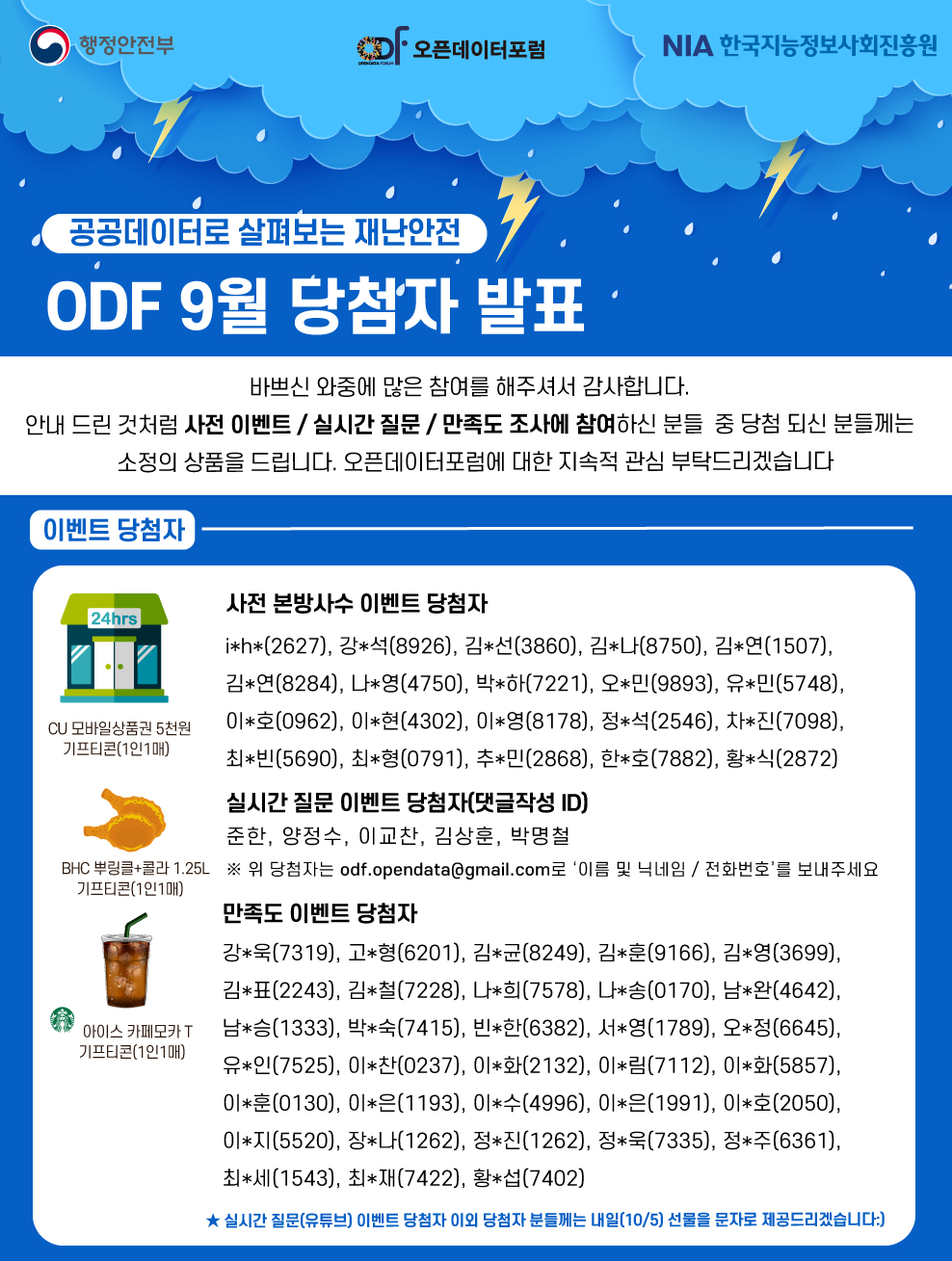 공공데이터로 살펴보는 재난안전 ODF 9월 당첨자 발표
바쁘신 와중에 많은 참여를 해주셔서 감사합니다. 안내 드린 것처럼 사전 이벤트 / 실시간 질문 / 만족도 조사에 참여하신 분들 중 당첨 되신 분들께는 소정의 상품을 드립니다. 오픈데이터포럼에 대한 지속적 관심 부탁드리겠습니다.
사전 본방사수 이벤트 당첨자
i*h*(2627), 강*석(8926), 김*선(3860), 김*나(8750), 김*연(1507),김*연(8284), 나*영(4750), 박*하(7221), 오*민(9893), 유*민(5748), 이*호(0962), 이*현(4302), 이*영(8178), 정*석(2546), 차*진(7098), 최*빈(5690), 최*형(0791), 추*민(2868), 한*호(7882), 황*식(2872)
실시간 질문 이벤트 당첨자(댓글작성 ID)
준한, 양정수, 이교찬, 김상훈, 박명철
※ 위 당첨자는 odf.opendata@gmail.com로 ‘이름 및 닉네임 / 전화번호’를 보내주세요
만족도 이벤트 당첨자
강*욱(7319), 고*형(6201), 김*균(8249), 김*훈(9166), 김*영(3699),김*표(2243), 김*철(7228), 나*희(7578), 나*송(0170), 남*완(4642),남*승(1333), 박*숙(7415), 빈*한(6382), 서*영(1789), 오*정(6645), 유*인(7525), 이*찬(0237), 이*화(2132), 이*림(7112), 이*화(5857), 이*훈(0130), 이*은(1193), 이*수(4996), 이*은(1991), 이*호(2050),이*지(5520), 장*나(1262), 정*진(1262), 정*욱(7335), 정*주(6361), 최*세(1543), 최*재(7422), 황*섭(7402)
실시간 질문(유튜브) 참여 이벤트 당첨자 이외에는 10월 5일 모바일 쿠폰을 등록하신 번호로 안내드리겠습니다.