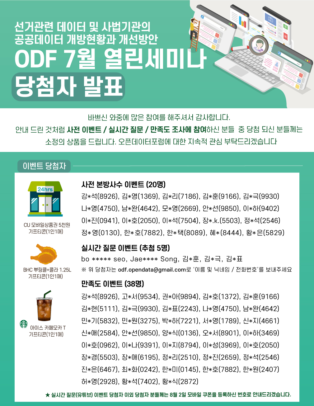 선거관련 데이터 및 사법기관의 공공데이터 개방현황과 개선방안 ODF 7월 당첨자 발표
바쁘신 와중에 많은 참여를 해주셔서 감사합니다. 안내 드린 것처럼 사전 이벤트 / 실시간 질문 / 만족도 조사에 참여하신 분들 중 당첨 되신 분들께는 소정의 상품을 드립니다. 오픈데이터포럼에 대한 지속적 관심 부탁드리겠습니다.
사전 본방사수 이벤트 (20명)
강*석(8926), 김*영(1369), 김*리(7186), 김*훈(9166), 김*극(9930)
나*영(4750), 남*완(4642), 모*영(2669), 안*선(9850), 이*하(9402)
이*진(0941), 이*호(2050), 이*석(7504), 장*.k.(5503), 정*석(2546)
정*영(0130), 한*호(7882), 한*택(8089), 혜*(8444), 황*은(5829)
실시간 질문(유튜브) 참여 이벤트 (5명)
bo **** seo, Jae*** Song, 김*훈, 김*극, 김*표
※ 위 당첨자는 odf.opendata@gmail.com로 ‘이름 및 닉네임 / 전화번호’를 보내주세요
만족도 조사 참여 이벤트 (38명)
강*석(8926), 고*서(9534), 권*아(9894), 김*호(1372), 김*훈(9166)
김*현(5111), 김*극(9930), 김*표(2243), 나*영(4750), 남*완(4642)
민*기(5832), 민*원(3275), 박*하(7221), 서*영(1789), 신*지(4661)
신*애(2584), 안*선(9850), 양*식(0136), 오*서(8901), 이*하(3469)
이*호(0962), 이*나(9391), 이*지(8794), 이*성(3969), 이*호(2050)
장*경(5503), 장*애(6195), 정*리(2510), 정*진(2659), 정*석(2546)
진*은(6467), 최*화(0242), 한*미(0145), 한*호(7882), 한*원(2407)
허*영(2928), 황*석(7402), 황*식(2872)
실시간 질문(유튜브) 참여 이벤트 당첨자 이외에는 8월 2일 모바일 쿠폰을 등록하신 번호로 안내드리겠습니다.