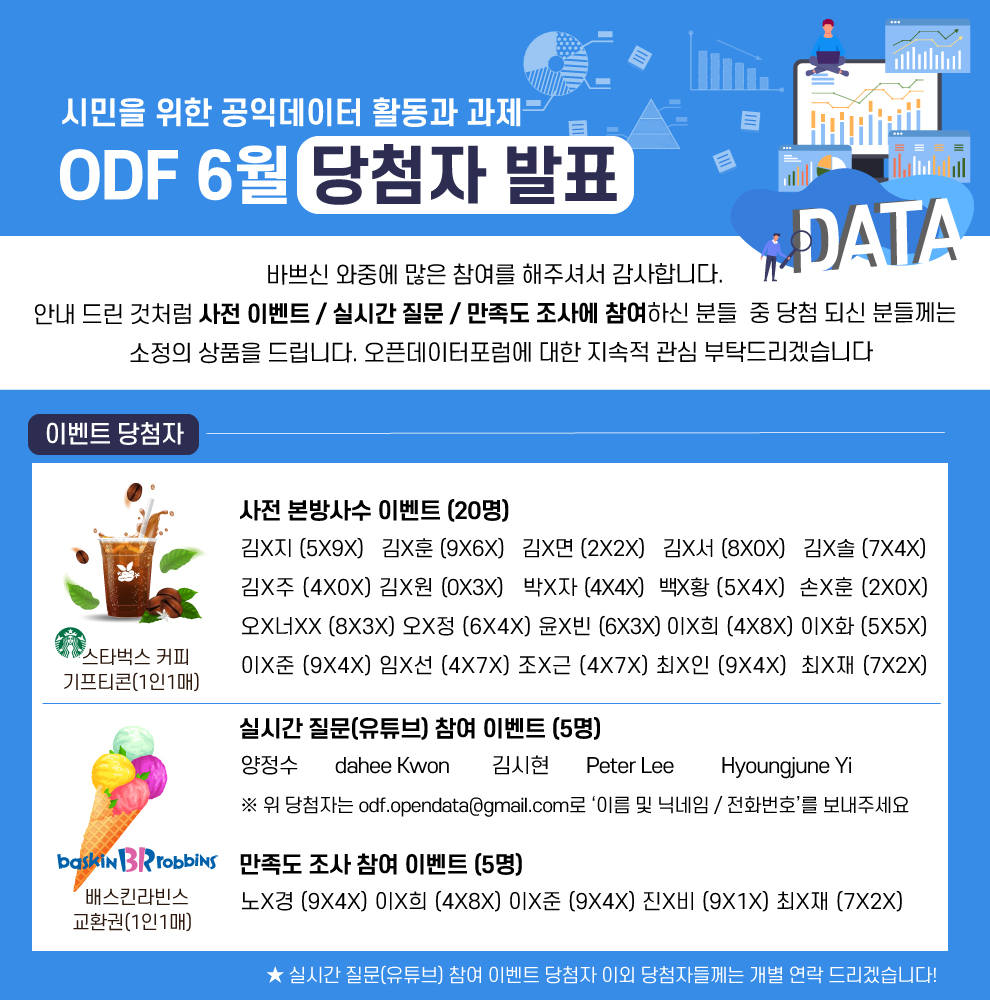 시민을 위한 공익데이터 활동과 과제 ODF 6월 당첨자 발표
바쁘신 와중에 많은 참여를 해주셔서 감사합니다. 안내 드린 것처럼 사전 이벤트 / 실시간 질문 / 만족도 조사에 참여하신 분들 중 당첨 되신 분들께는 소정의 상품을 드립니다. 오픈데이터포럼에 대한 지속적 관심 부탁드리겠습니다.
사전 본방사수 이벤트 (20명)
김X지 (5X9X)   김X훈 (9X6X)   김X면 (2X2X)   김X서 (8X0X)   김X솔 (7X4X)김X주 (4X0X) 김X원 (0X3X)   박X자 (4X4X)   백X황 (5X4X)  손X훈 (2X0X)
오X너XX (8X3X) 오X정 (6X4X) 윤X빈 (6X3X) 이X희 (4X8X)  이X화 (5X5X)
이X준 (9X4X) 임X선 (4X7X) 조X근 (4X7X) 최X인 (9X4X)  최X재 (7X2X)
실시간 질문(유튜브) 참여 이벤트 (5명)
양정수       dahee Kwon        김시현       Peter Lee         Hyoungjune Yi
※ 위 당첨자는 odf.opendata@gmail.com로 ‘이름 및 닉네임 / 전화번호’를 보내주세요
만족도 조사 참여 이벤트 (5명)
노X경 (9X4X) 이X희 (4X8X) 이X준 (9X4X) 진X비 (9X1X) 최X재 (7X2X)
실시간 질문(유튜브) 참여 이벤트 당첨자 이외에는 금일 화요일(6/29)까지 기프티콘은 전달 드릴 수 있도록 하겠습니다.