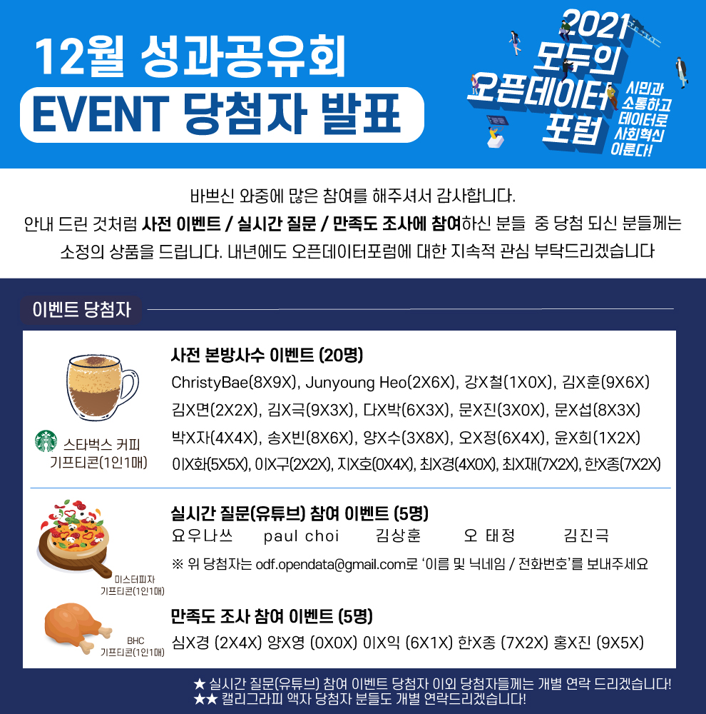 12월 성과공유회 EVENT 당첨자 발표
바쁘신 와중에 많은 참여를 해주셔서 감사합니다. 안내 드린 것처럼 사전 이벤트 / 실시간 질문 / 만족도 조사에 참여하신 분들 중 당첨 되신 분들께는 소정의 상품을 드립니다. 오픈데이터포럼에 대한 지속적 관심 부탁드리겠습니다.
사전 본방사수 이벤트 (20명)
ChristyBae(8X9X), Junyoung Heo(2X6X), 강X철(1X0X), 김X훈(9X6X) 김X면(2X2X), 김X극(9X3X), 다X박(6X3X), 문X진(3X0X), 문X섭(8X3X)박X자(4X4X), 송X빈(8X6X), 양X수(3X8X), 오X정(6X4X), 윤X희(1X2X)
이X화(5X5X), 이X구(2X2X), 지X호(0X4X), 최X경(4X0X), 최X재(7X2X), 한X종(7X2X)
실시간 질문(유튜브) 참여 이벤트 (5명)
요우나쓰 paul choi 김상훈 오 태정 김진극
※ 위 당첨자는 odf.opendata@gmail.com로 ‘이름 및 닉네임 / 전화번호’를 보내주세요
만족도 조사 참여 이벤트 (5명)
심X경 (2X4X) 양X영 (0X0X) 이X익 (6X1X) 한X종 (7X2X) 홍X진 (9X5X)
실시간 질문(유튜브) 참여 이벤트 당첨자 이외에는 금일 수요일(12/22)까지 기프티콘은 전달 드릴 수 있도록 하겠습니다.