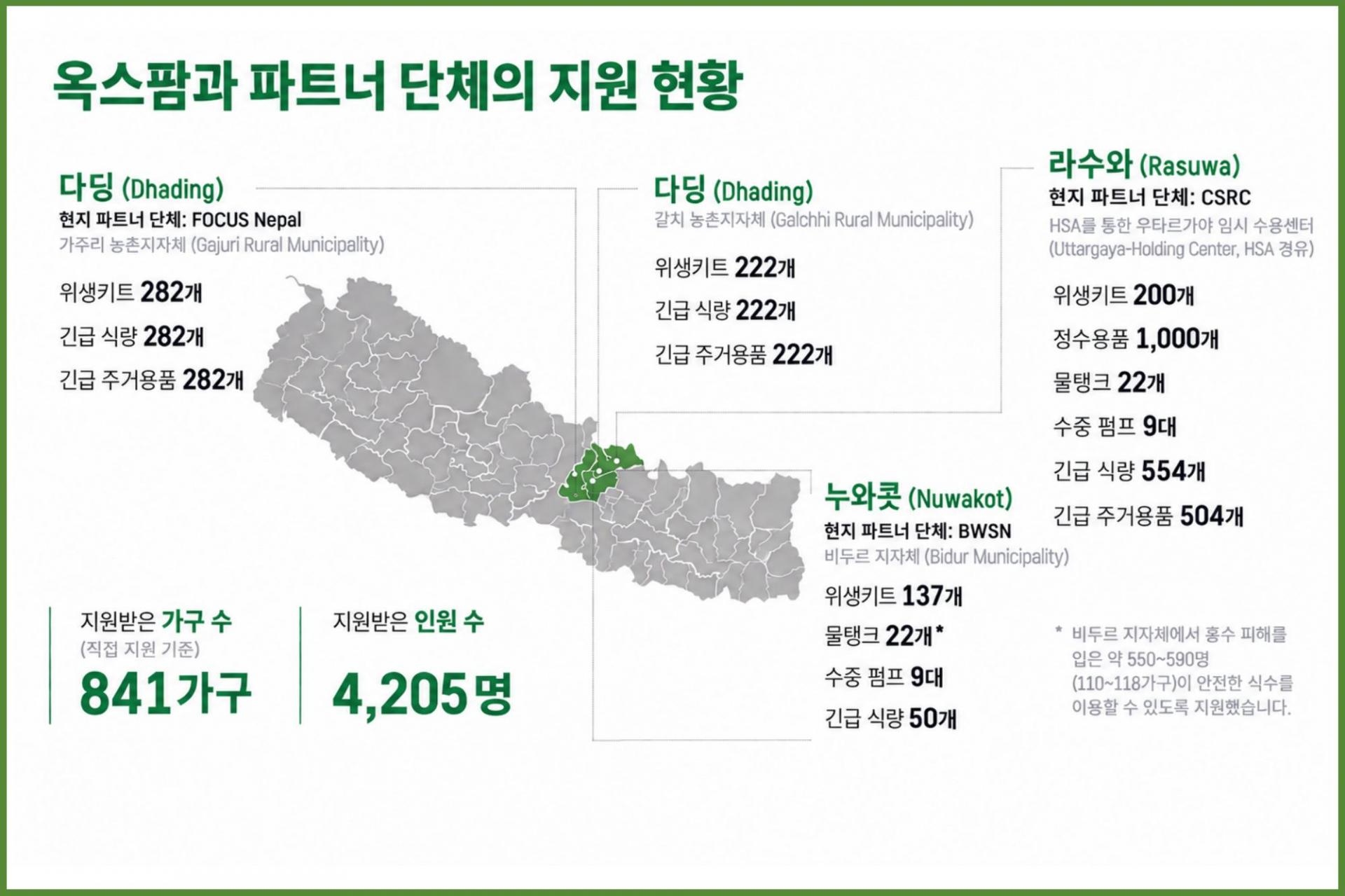 네팔: 홍수 이후에도 끝나지 않은 생존의 위기