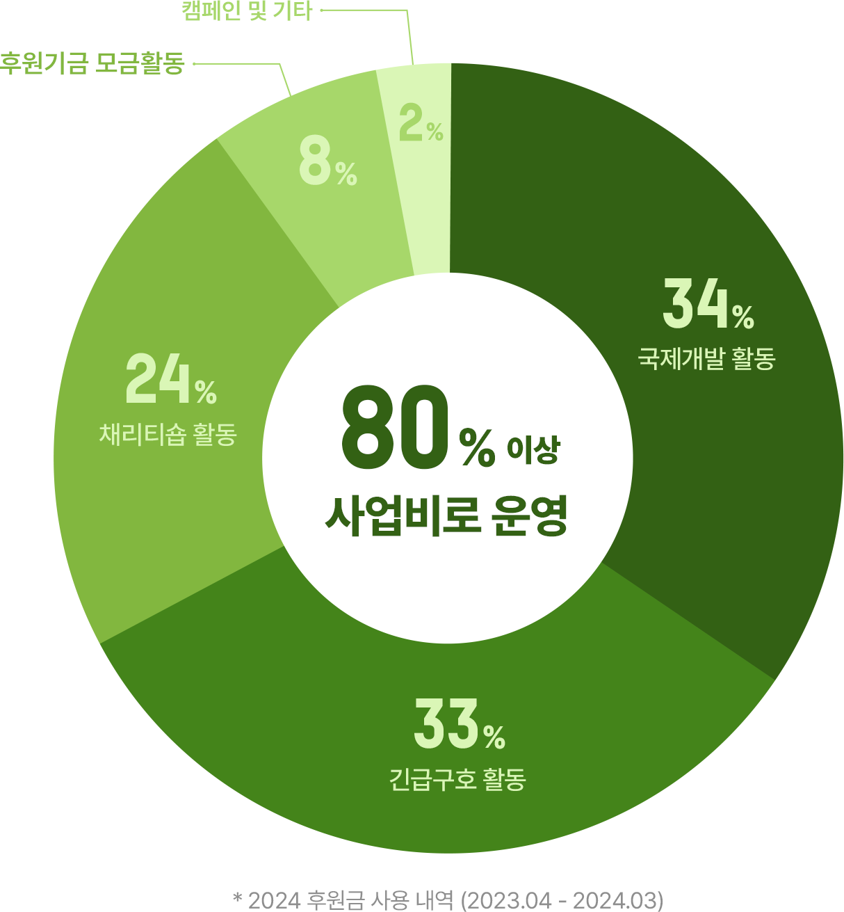 2024 후원금 사용 내용 그래프 (2023.04-2024.03) 80%이상 사업비로 운영 / 34% 국제 개발 활동 / 33% 긴급 구호활동 / 24%채리티숍
