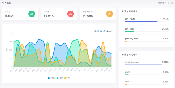 피씨엔 ‘오아시스-APIM’ 대시보드