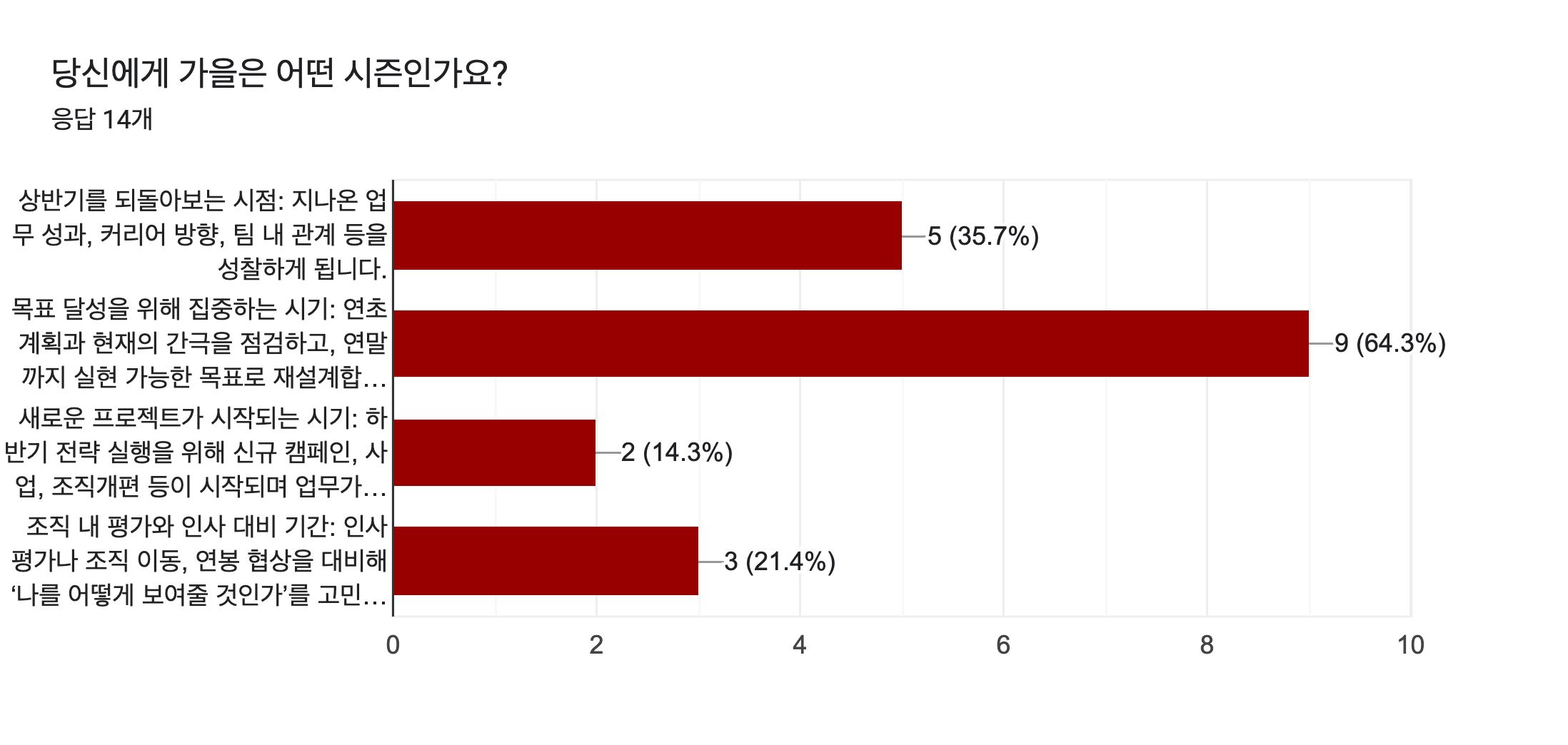 양식 응답 차트. 질문 제목: 당신에게 가을은 어떤 시즌인가요?. 응답 수: 응답 14개.